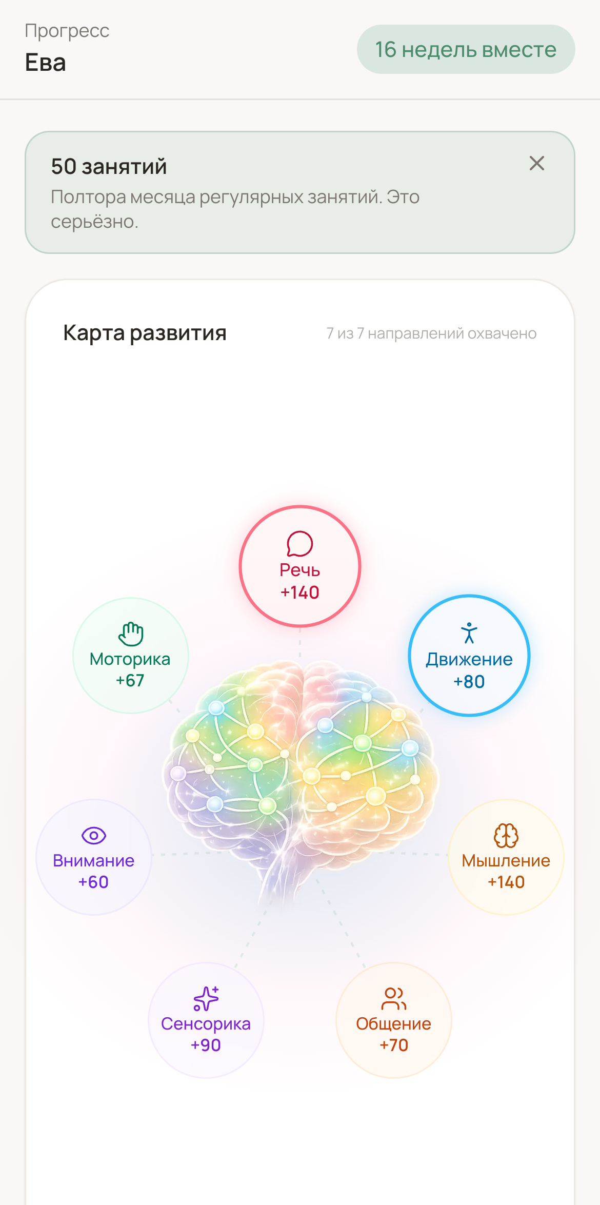 Экран приложения «Прогресс»: Ева, 16 недель вместе, «50 занятий» и семь направлений — речь, моторика, движение, внимание, мышление, сенсорика, общение — у каждого своё накопленное число
